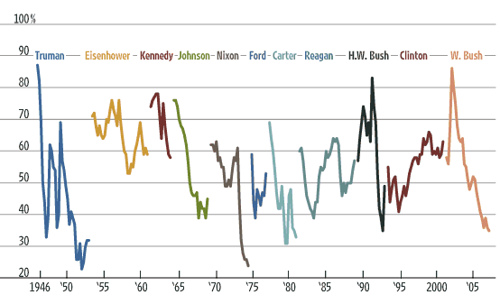 Approval Ratings of US Presidents since 1945