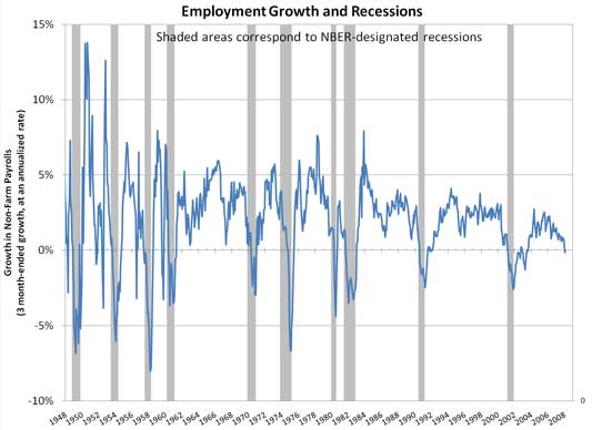 Recessions and Job Growth in the U.S.