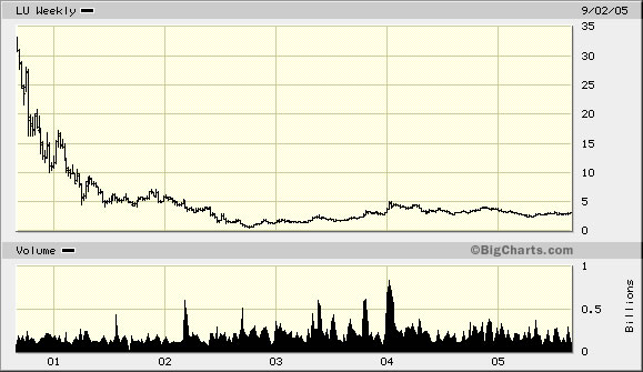 Lucent Stock Price History Chart