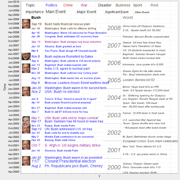 Bush Presidency Events Timeline (courtesy of MapReport)